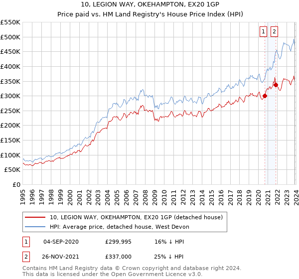 10, LEGION WAY, OKEHAMPTON, EX20 1GP: Price paid vs HM Land Registry's House Price Index