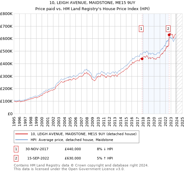 10, LEIGH AVENUE, MAIDSTONE, ME15 9UY: Price paid vs HM Land Registry's House Price Index