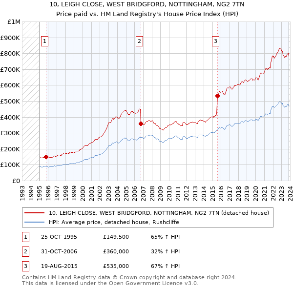 10, LEIGH CLOSE, WEST BRIDGFORD, NOTTINGHAM, NG2 7TN: Price paid vs HM Land Registry's House Price Index