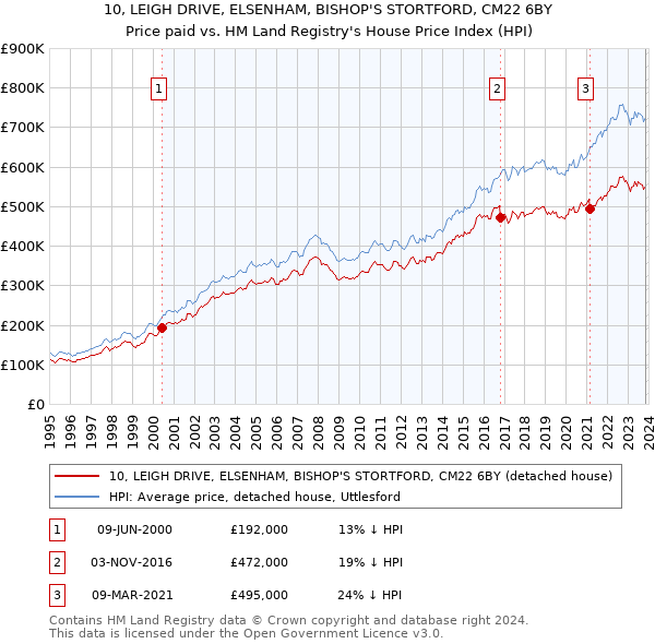 10, LEIGH DRIVE, ELSENHAM, BISHOP'S STORTFORD, CM22 6BY: Price paid vs HM Land Registry's House Price Index