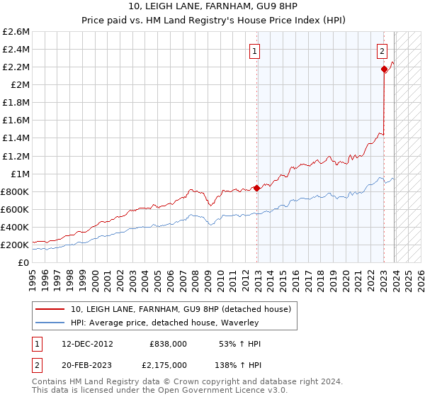 10, LEIGH LANE, FARNHAM, GU9 8HP: Price paid vs HM Land Registry's House Price Index