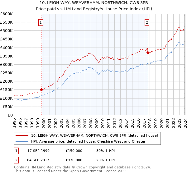 10, LEIGH WAY, WEAVERHAM, NORTHWICH, CW8 3PR: Price paid vs HM Land Registry's House Price Index