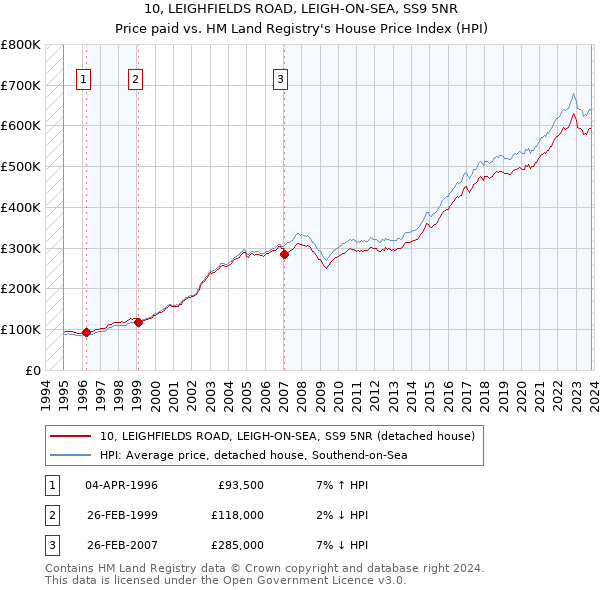 10, LEIGHFIELDS ROAD, LEIGH-ON-SEA, SS9 5NR: Price paid vs HM Land Registry's House Price Index