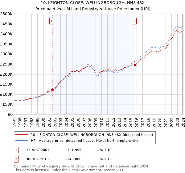 10, LEIGHTON CLOSE, WELLINGBOROUGH, NN8 4SX: Price paid vs HM Land Registry's House Price Index
