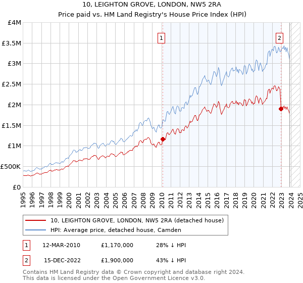 10, LEIGHTON GROVE, LONDON, NW5 2RA: Price paid vs HM Land Registry's House Price Index