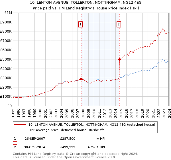 10, LENTON AVENUE, TOLLERTON, NOTTINGHAM, NG12 4EG: Price paid vs HM Land Registry's House Price Index