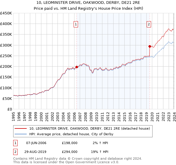 10, LEOMINSTER DRIVE, OAKWOOD, DERBY, DE21 2RE: Price paid vs HM Land Registry's House Price Index