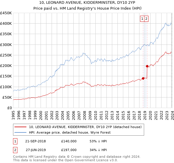 10, LEONARD AVENUE, KIDDERMINSTER, DY10 2YP: Price paid vs HM Land Registry's House Price Index
