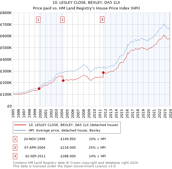 10, LESLEY CLOSE, BEXLEY, DA5 1LX: Price paid vs HM Land Registry's House Price Index