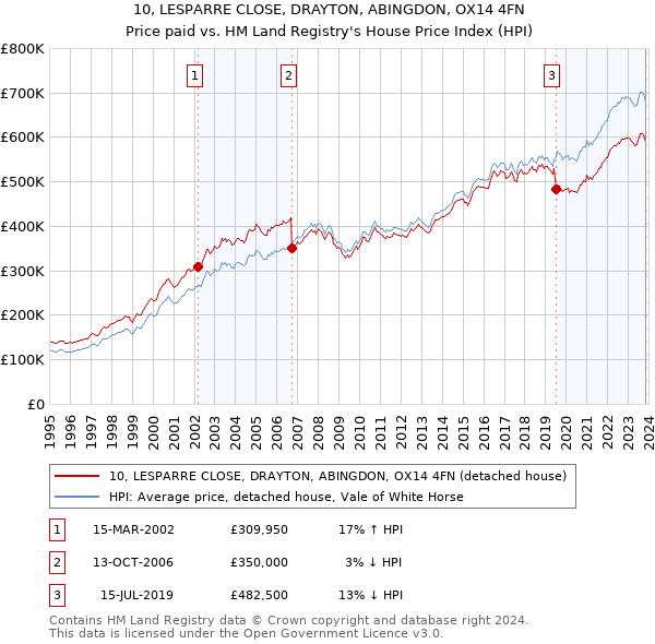 10, LESPARRE CLOSE, DRAYTON, ABINGDON, OX14 4FN: Price paid vs HM Land Registry's House Price Index
