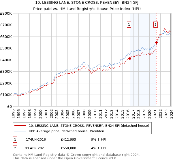 10, LESSING LANE, STONE CROSS, PEVENSEY, BN24 5FJ: Price paid vs HM Land Registry's House Price Index
