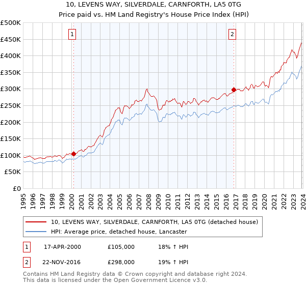 10, LEVENS WAY, SILVERDALE, CARNFORTH, LA5 0TG: Price paid vs HM Land Registry's House Price Index