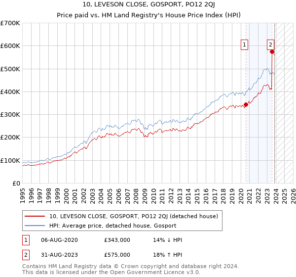 10, LEVESON CLOSE, GOSPORT, PO12 2QJ: Price paid vs HM Land Registry's House Price Index
