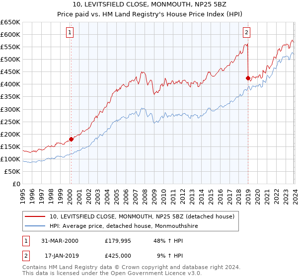 10, LEVITSFIELD CLOSE, MONMOUTH, NP25 5BZ: Price paid vs HM Land Registry's House Price Index