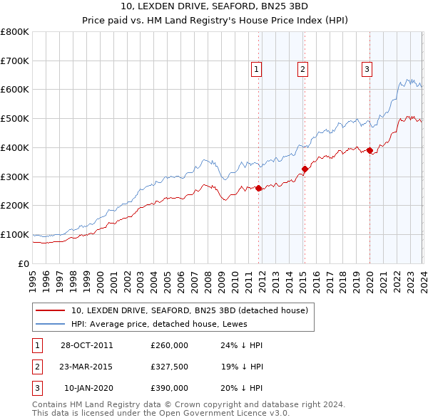 10, LEXDEN DRIVE, SEAFORD, BN25 3BD: Price paid vs HM Land Registry's House Price Index