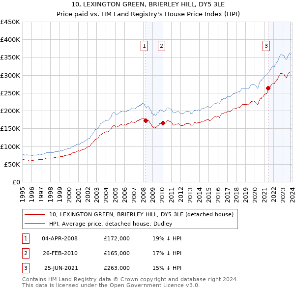 10, LEXINGTON GREEN, BRIERLEY HILL, DY5 3LE: Price paid vs HM Land Registry's House Price Index
