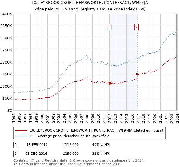10, LEYBROOK CROFT, HEMSWORTH, PONTEFRACT, WF9 4JA: Price paid vs HM Land Registry's House Price Index