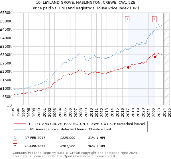 10, LEYLAND GROVE, HASLINGTON, CREWE, CW1 5ZE: Price paid vs HM Land Registry's House Price Index