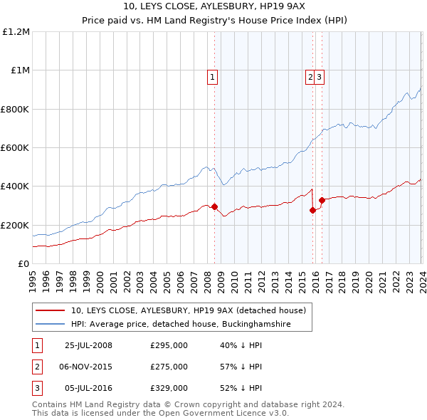 10, LEYS CLOSE, AYLESBURY, HP19 9AX: Price paid vs HM Land Registry's House Price Index