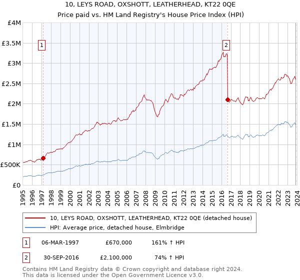 10, LEYS ROAD, OXSHOTT, LEATHERHEAD, KT22 0QE: Price paid vs HM Land Registry's House Price Index