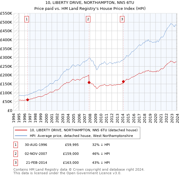 10, LIBERTY DRIVE, NORTHAMPTON, NN5 6TU: Price paid vs HM Land Registry's House Price Index