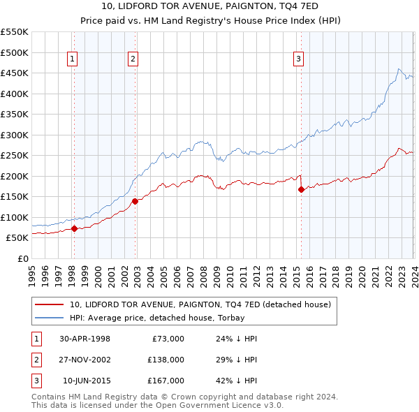 10, LIDFORD TOR AVENUE, PAIGNTON, TQ4 7ED: Price paid vs HM Land Registry's House Price Index