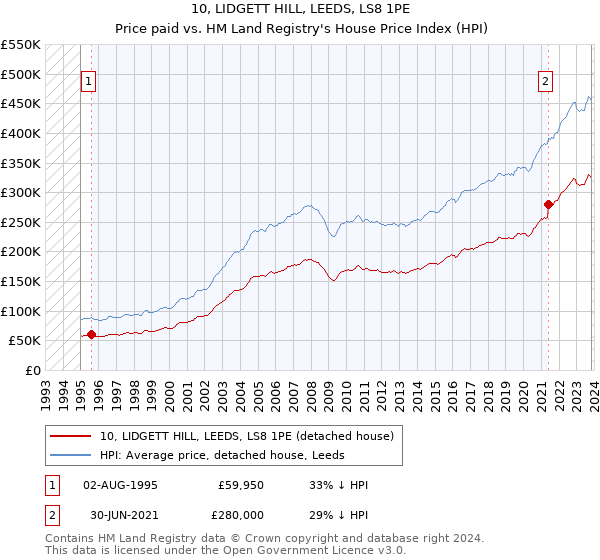10, LIDGETT HILL, LEEDS, LS8 1PE: Price paid vs HM Land Registry's House Price Index