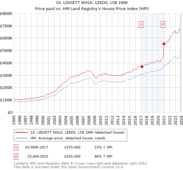 10, LIDGETT WALK, LEEDS, LS8 1NW: Price paid vs HM Land Registry's House Price Index