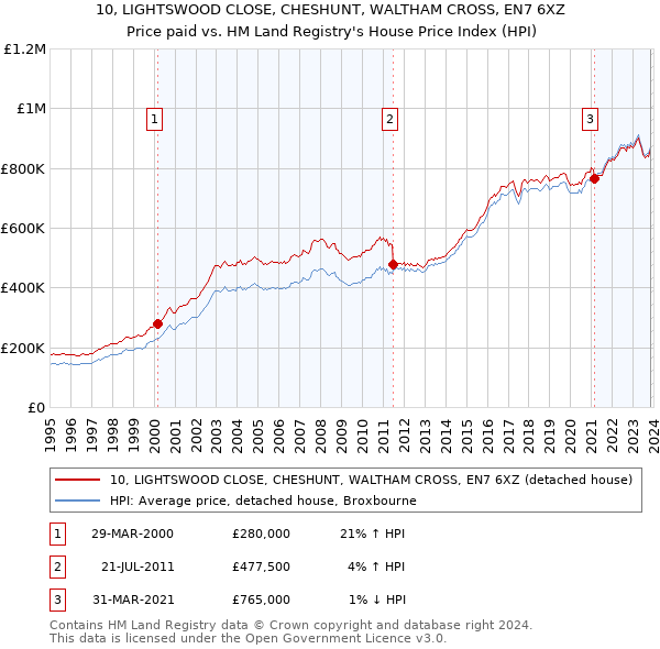 10, LIGHTSWOOD CLOSE, CHESHUNT, WALTHAM CROSS, EN7 6XZ: Price paid vs HM Land Registry's House Price Index