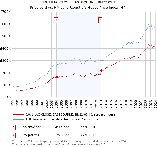 10, LILAC CLOSE, EASTBOURNE, BN22 0SH: Price paid vs HM Land Registry's House Price Index