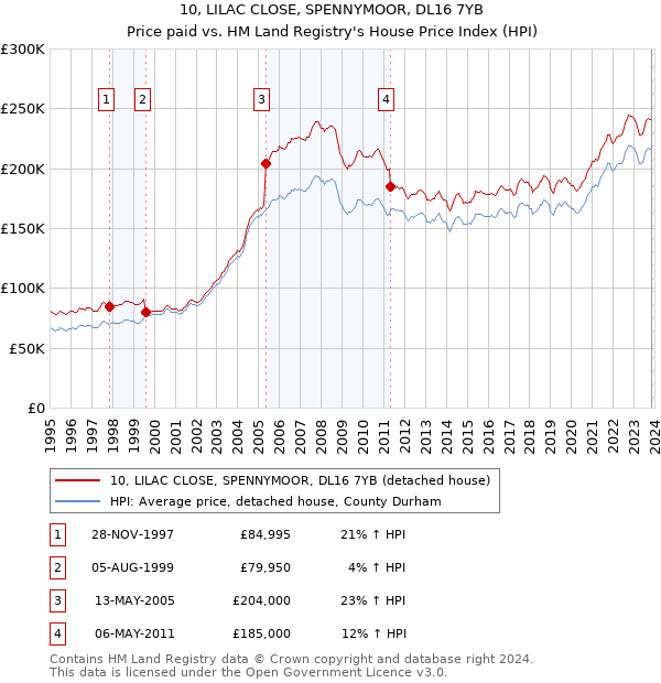 10, LILAC CLOSE, SPENNYMOOR, DL16 7YB: Price paid vs HM Land Registry's House Price Index