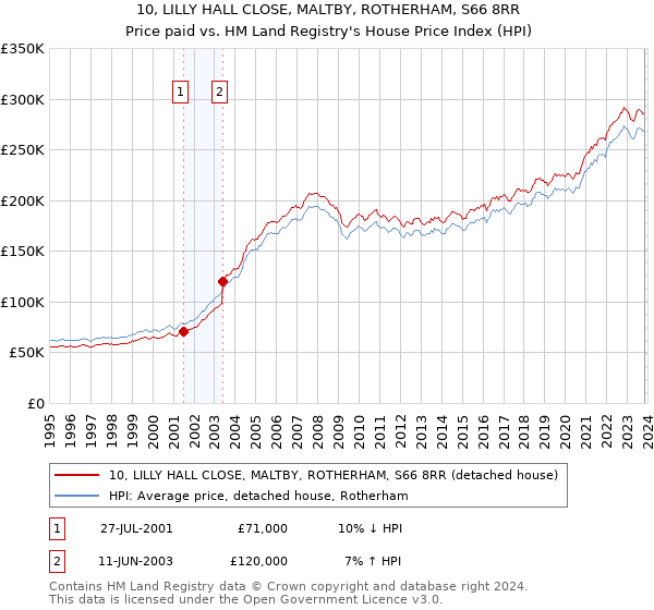 10, LILLY HALL CLOSE, MALTBY, ROTHERHAM, S66 8RR: Price paid vs HM Land Registry's House Price Index
