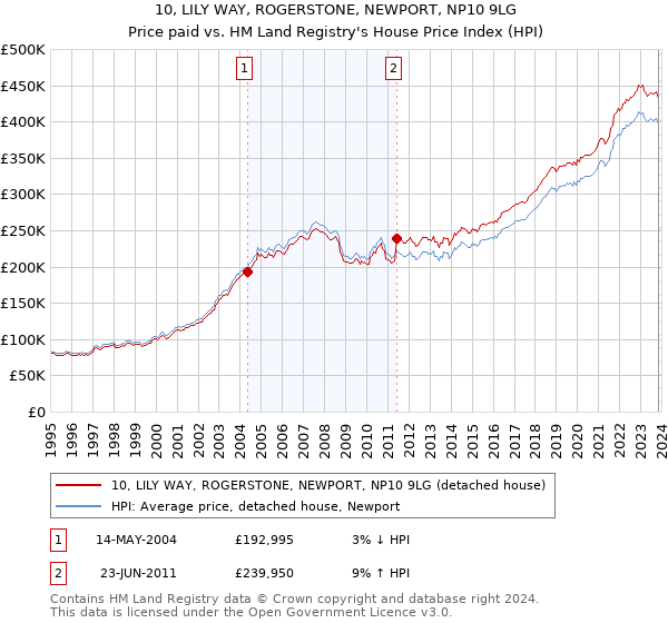 10, LILY WAY, ROGERSTONE, NEWPORT, NP10 9LG: Price paid vs HM Land Registry's House Price Index