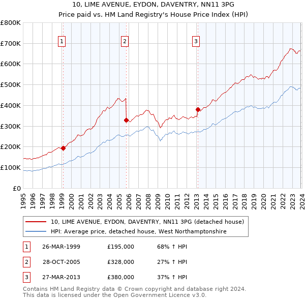 10, LIME AVENUE, EYDON, DAVENTRY, NN11 3PG: Price paid vs HM Land Registry's House Price Index