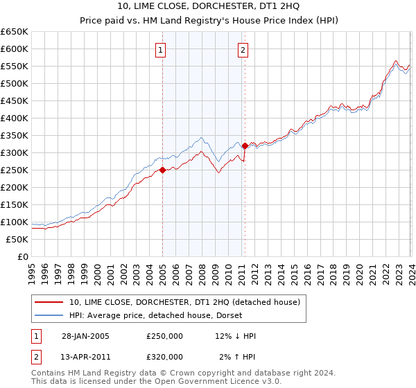 10, LIME CLOSE, DORCHESTER, DT1 2HQ: Price paid vs HM Land Registry's House Price Index