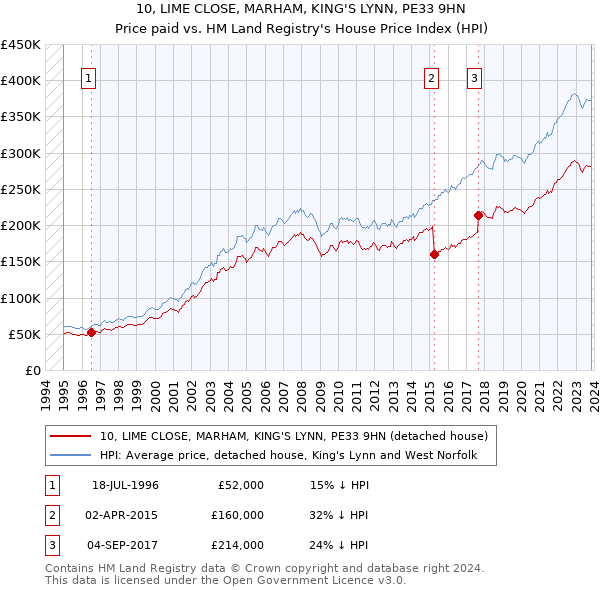 10, LIME CLOSE, MARHAM, KING'S LYNN, PE33 9HN: Price paid vs HM Land Registry's House Price Index
