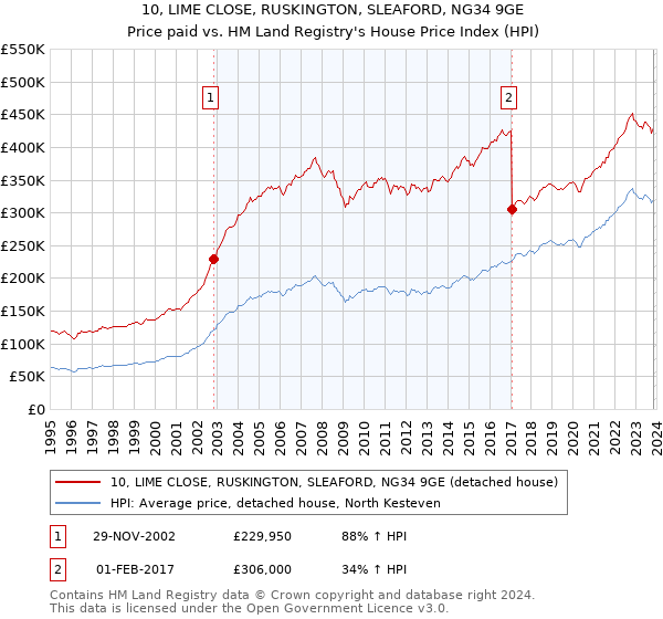 10, LIME CLOSE, RUSKINGTON, SLEAFORD, NG34 9GE: Price paid vs HM Land Registry's House Price Index