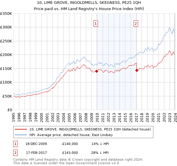 10, LIME GROVE, INGOLDMELLS, SKEGNESS, PE25 1QH: Price paid vs HM Land Registry's House Price Index