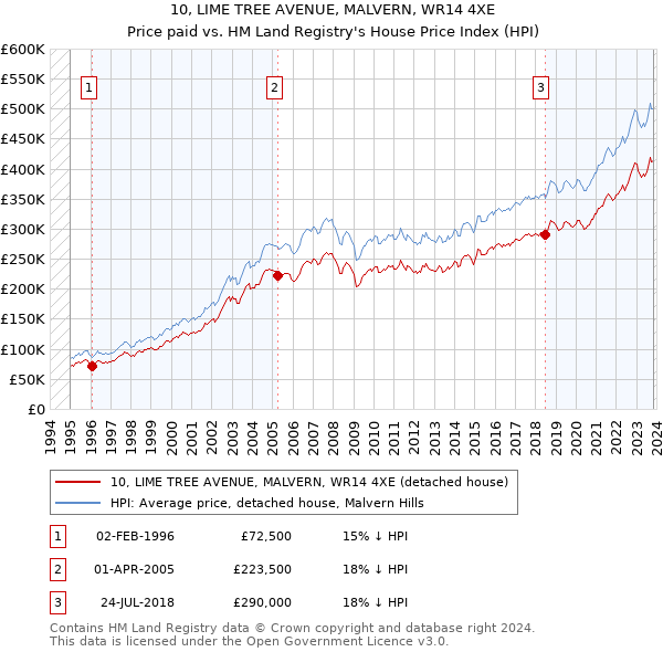 10, LIME TREE AVENUE, MALVERN, WR14 4XE: Price paid vs HM Land Registry's House Price Index