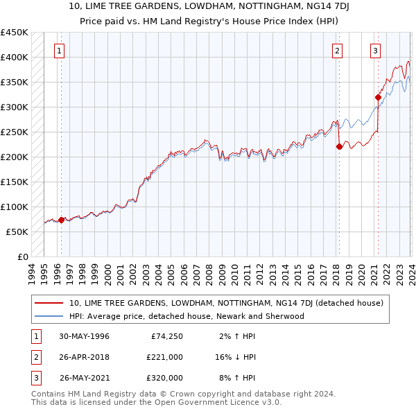 10, LIME TREE GARDENS, LOWDHAM, NOTTINGHAM, NG14 7DJ: Price paid vs HM Land Registry's House Price Index