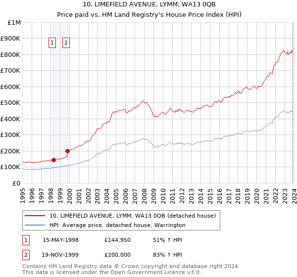 10, LIMEFIELD AVENUE, LYMM, WA13 0QB: Price paid vs HM Land Registry's House Price Index