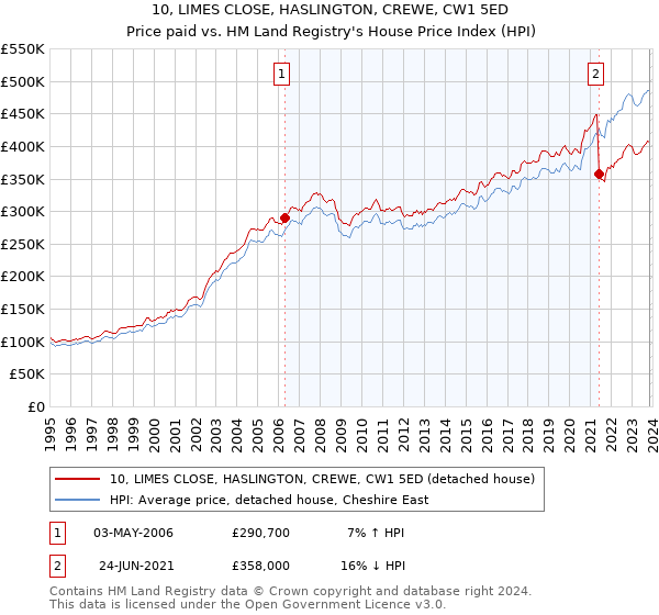 10, LIMES CLOSE, HASLINGTON, CREWE, CW1 5ED: Price paid vs HM Land Registry's House Price Index