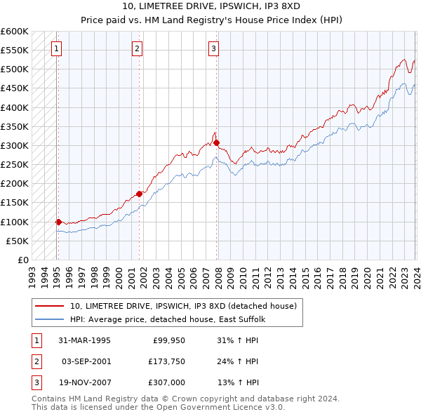 10, LIMETREE DRIVE, IPSWICH, IP3 8XD: Price paid vs HM Land Registry's House Price Index