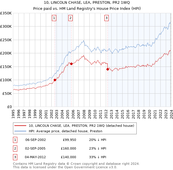 10, LINCOLN CHASE, LEA, PRESTON, PR2 1WQ: Price paid vs HM Land Registry's House Price Index