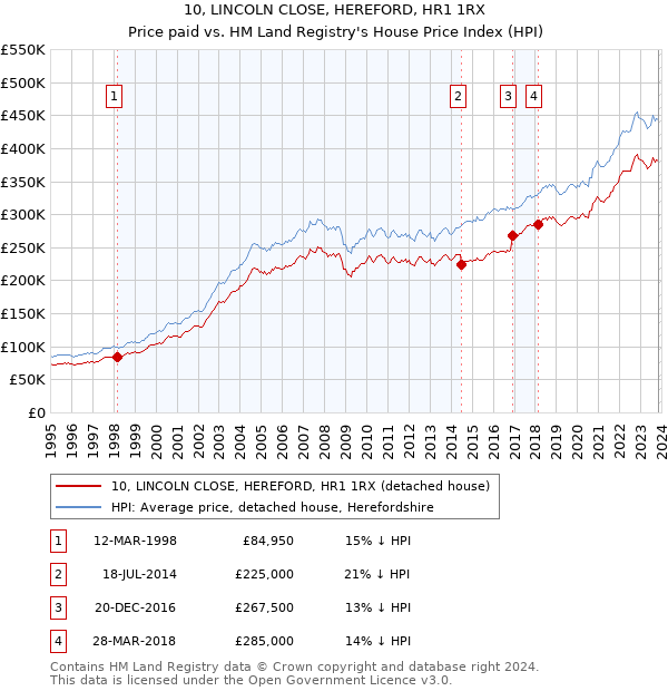 10, LINCOLN CLOSE, HEREFORD, HR1 1RX: Price paid vs HM Land Registry's House Price Index