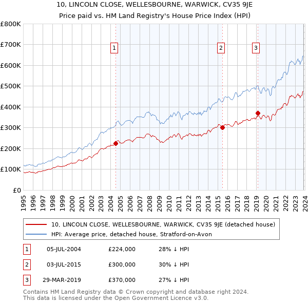 10, LINCOLN CLOSE, WELLESBOURNE, WARWICK, CV35 9JE: Price paid vs HM Land Registry's House Price Index