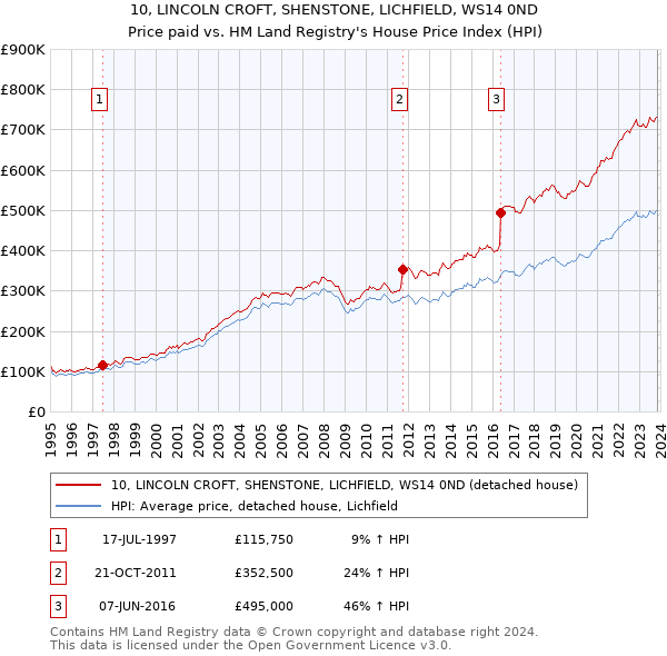 10, LINCOLN CROFT, SHENSTONE, LICHFIELD, WS14 0ND: Price paid vs HM Land Registry's House Price Index