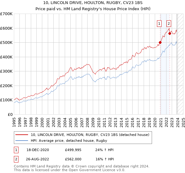10, LINCOLN DRIVE, HOULTON, RUGBY, CV23 1BS: Price paid vs HM Land Registry's House Price Index