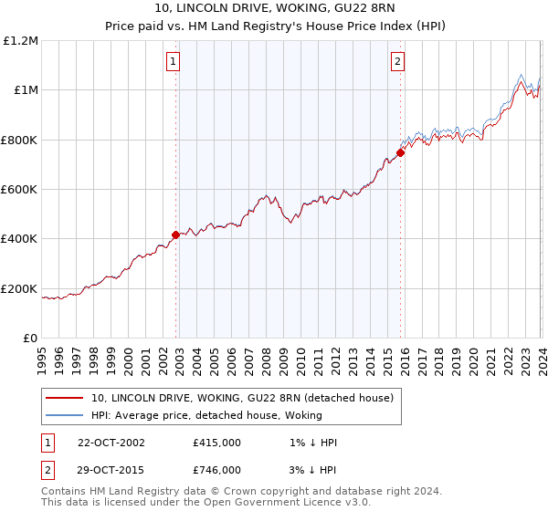 10, LINCOLN DRIVE, WOKING, GU22 8RN: Price paid vs HM Land Registry's House Price Index
