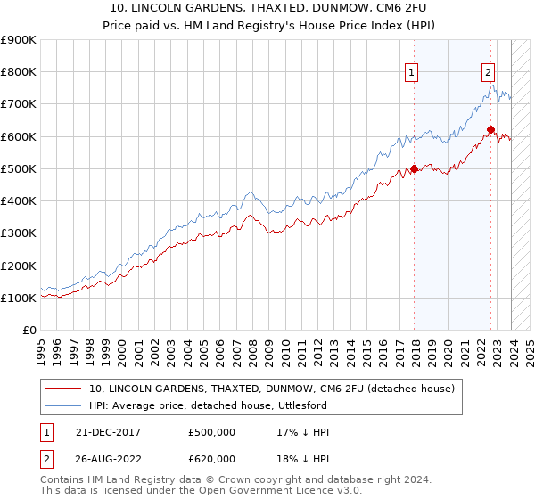 10, LINCOLN GARDENS, THAXTED, DUNMOW, CM6 2FU: Price paid vs HM Land Registry's House Price Index